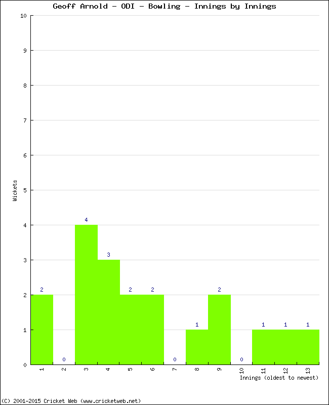 Bowling Performance Innings by Innings