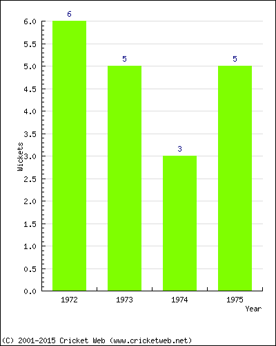 Wickets by Year