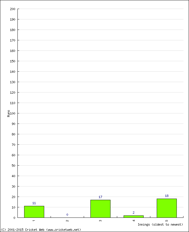 Batting Performance Innings by Innings - Home