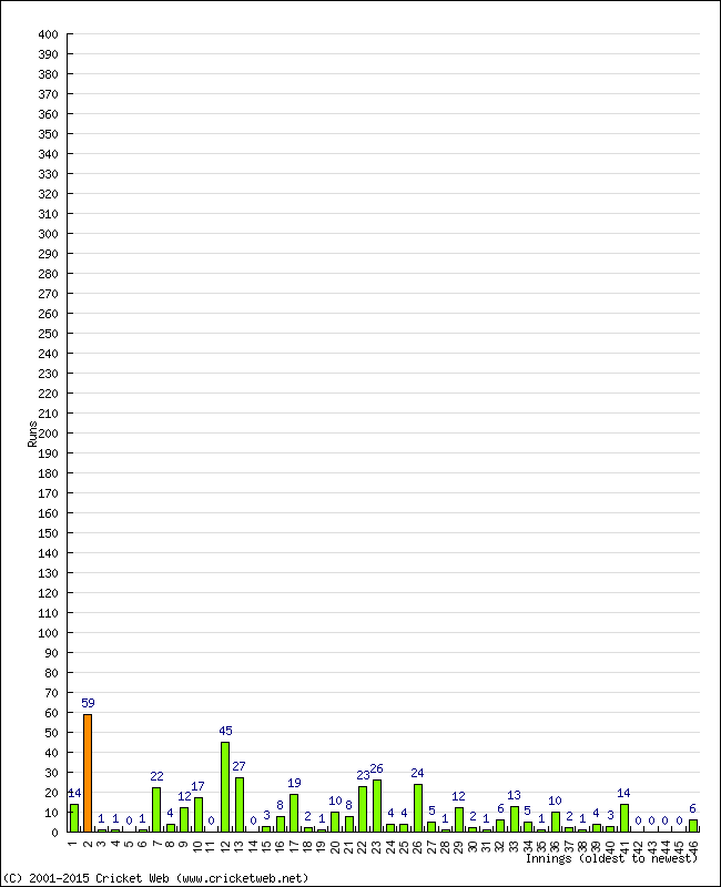 Batting Performance Innings by Innings