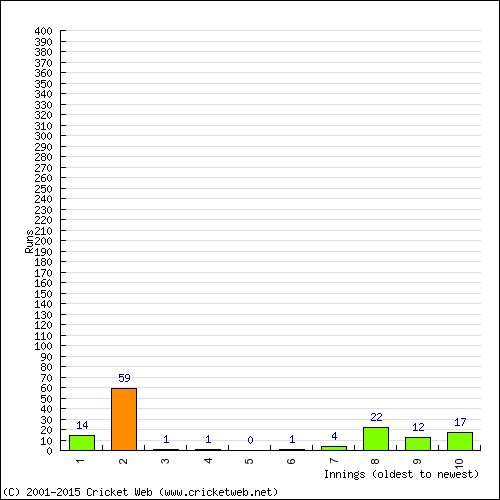 Batting Recent Scores