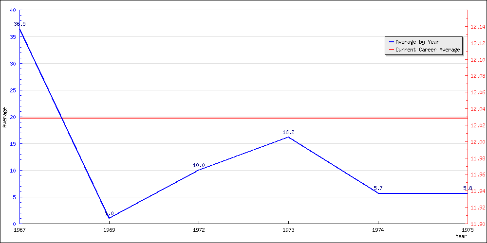 Batting Average by Year