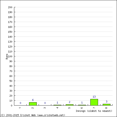 Batting Recent Scores