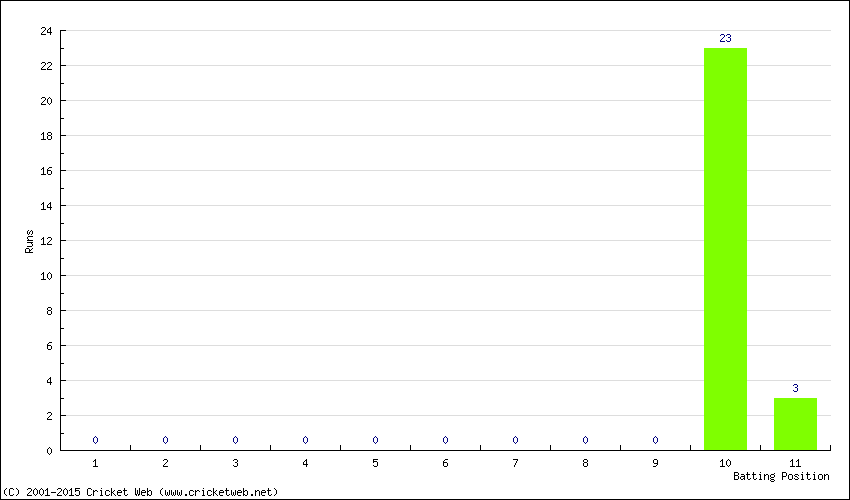 Runs by Batting Position