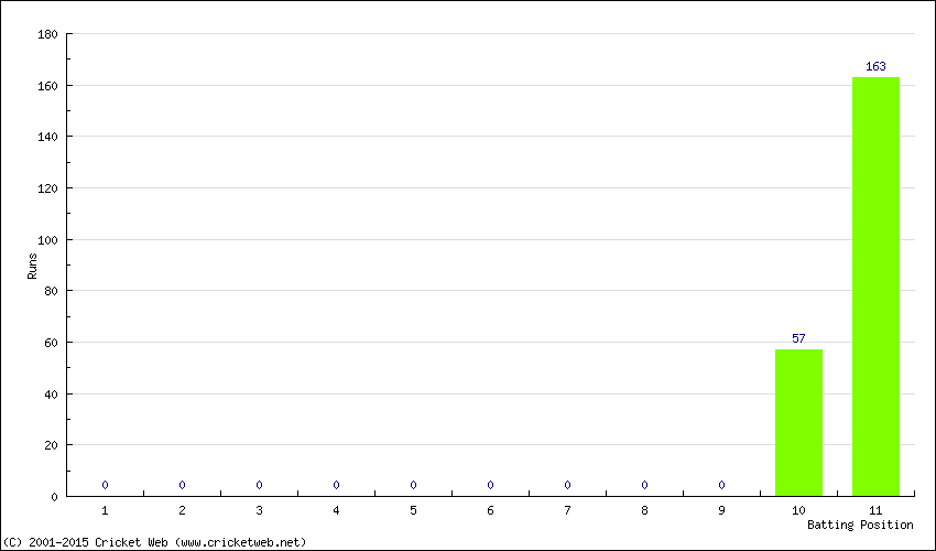 Runs by Batting Position