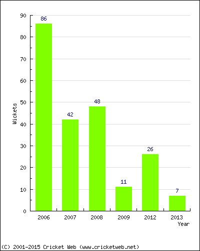 Runs by Year