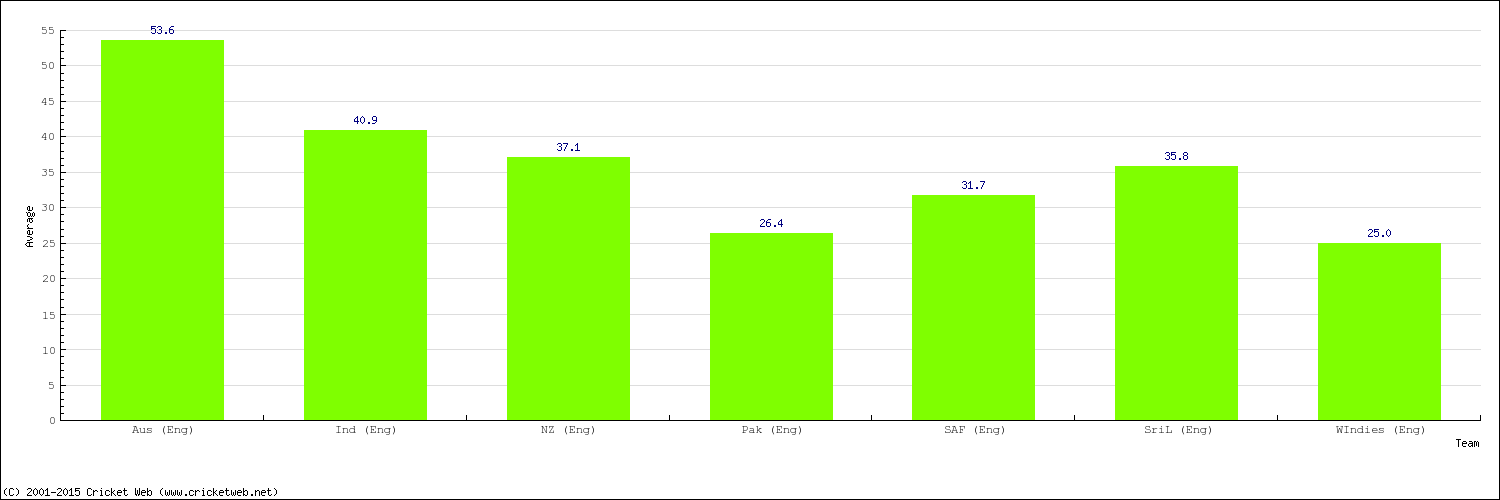 Bowling Average by Country