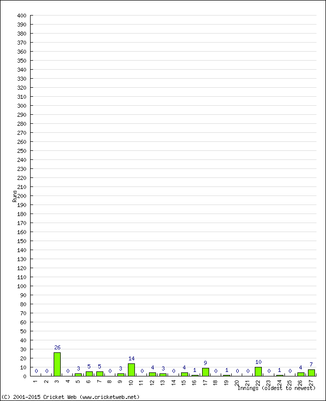 Batting Performance Innings by Innings - Home