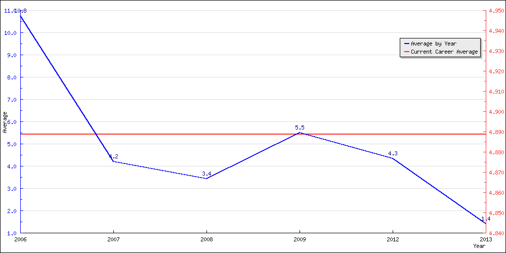 Batting Average by Year