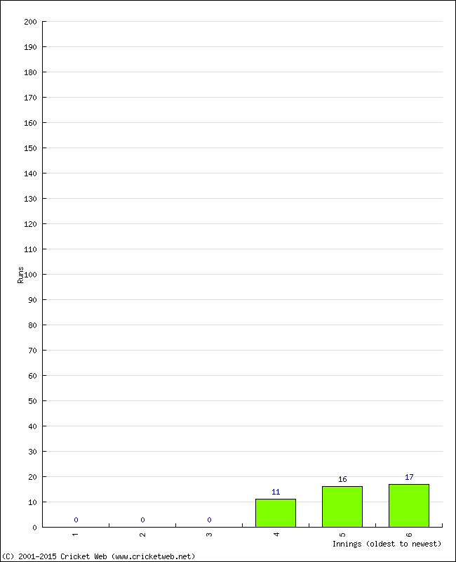 Batting Performance Innings by Innings