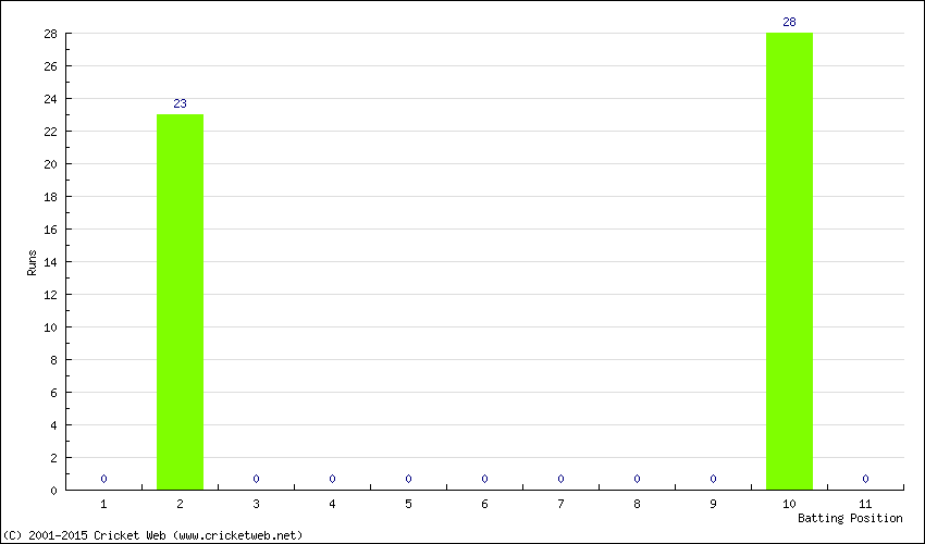 Runs by Batting Position