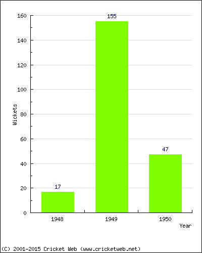 Runs by Year