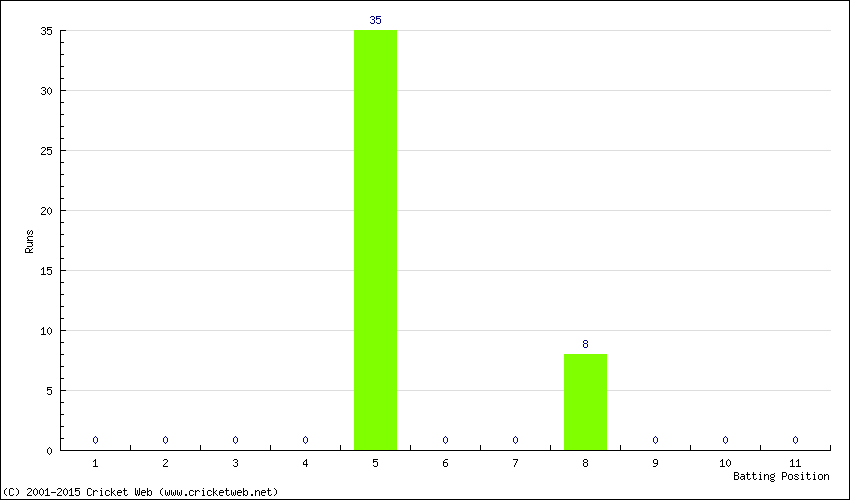 Runs by Batting Position