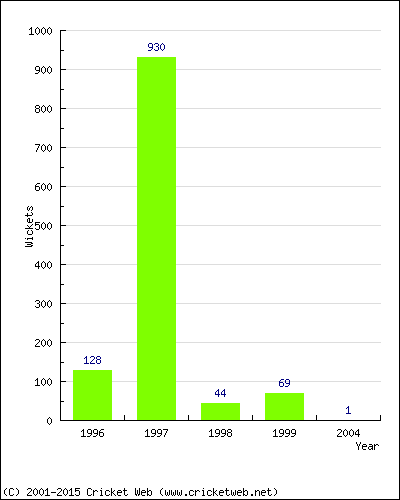 Runs by Year