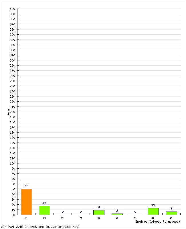 Batting Performance Innings by Innings