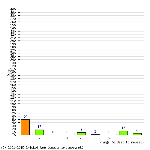 Batting Recent Scores