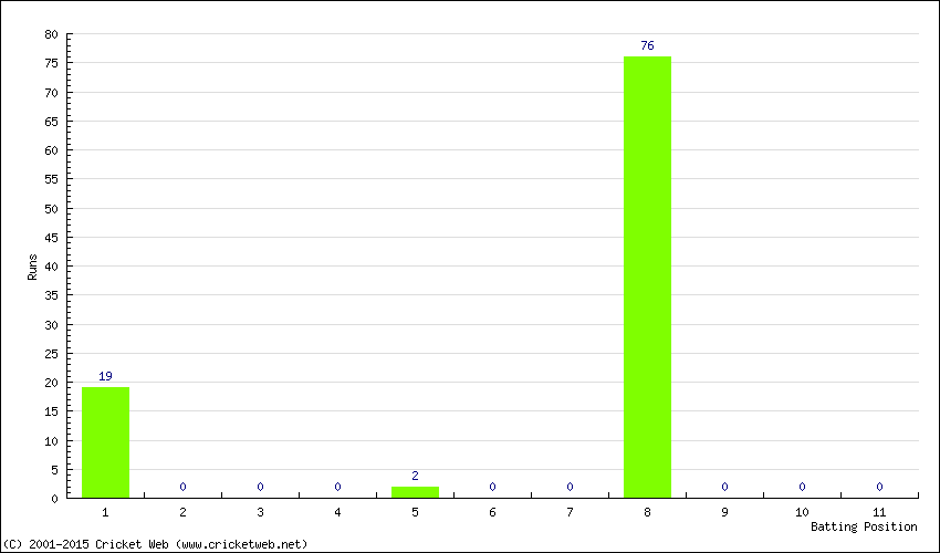 Runs by Batting Position