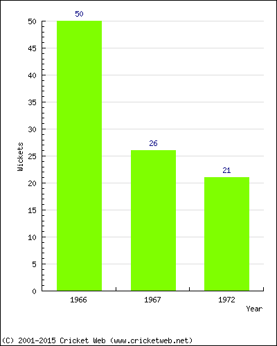 Runs by Year