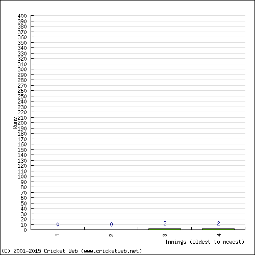 Batting Recent Scores