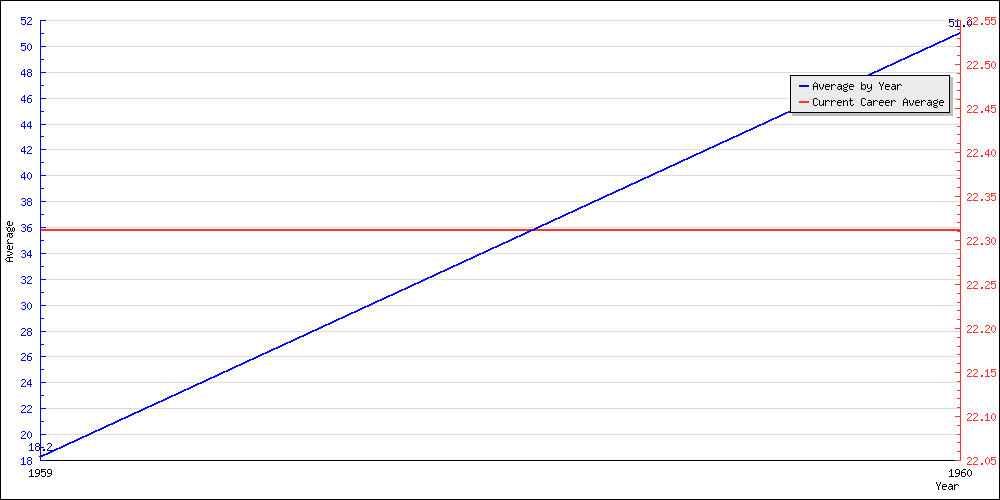 Bowling Average by Year