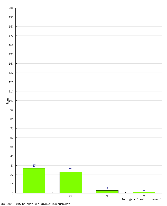 Batting Performance Innings by Innings - Home