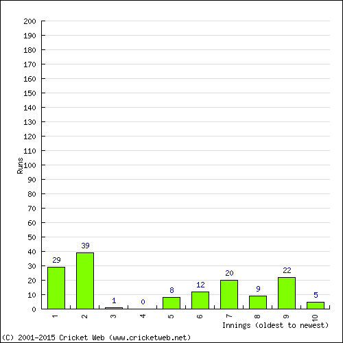 Batting Recent Scores