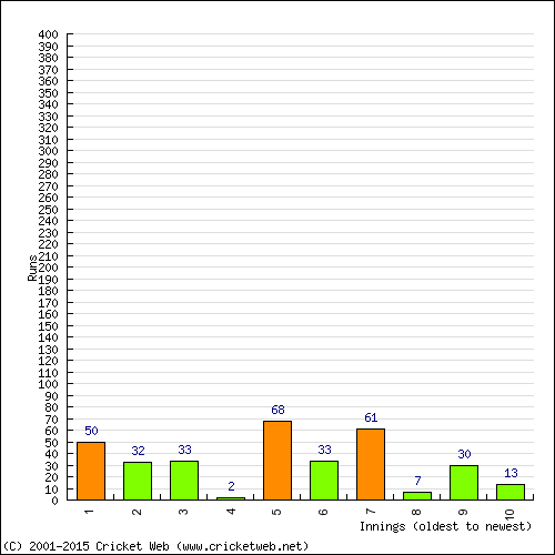 Batting Recent Scores