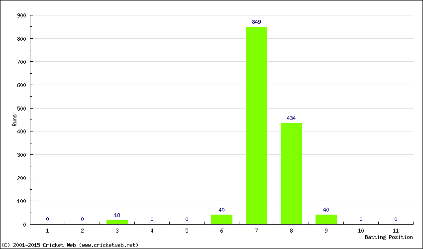 Runs by Batting Position