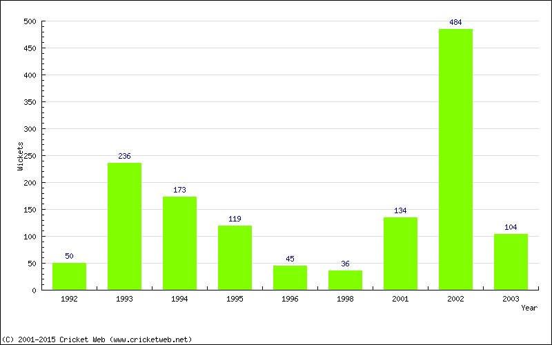 Runs by Year