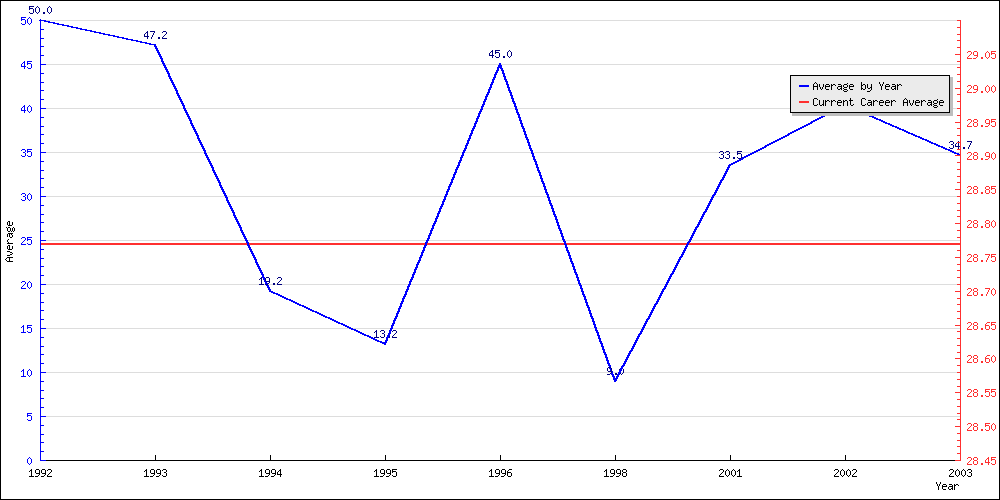 Batting Average by Year