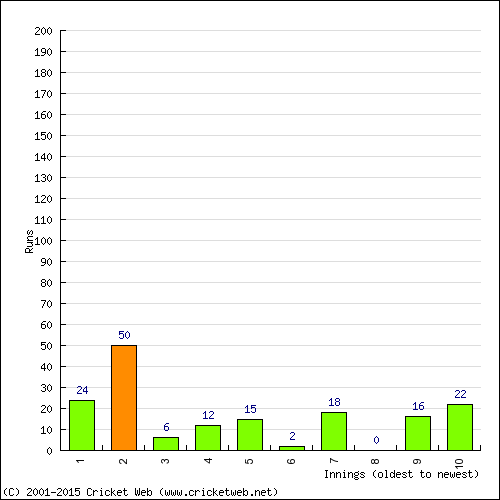 Batting Recent Scores