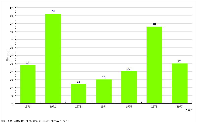 Runs by Year