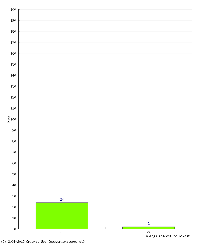 Batting Performance Innings by Innings - Away