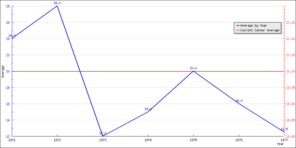 Batting Average by Year