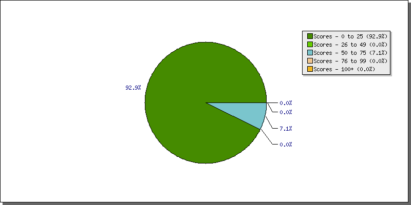 Batting Scores