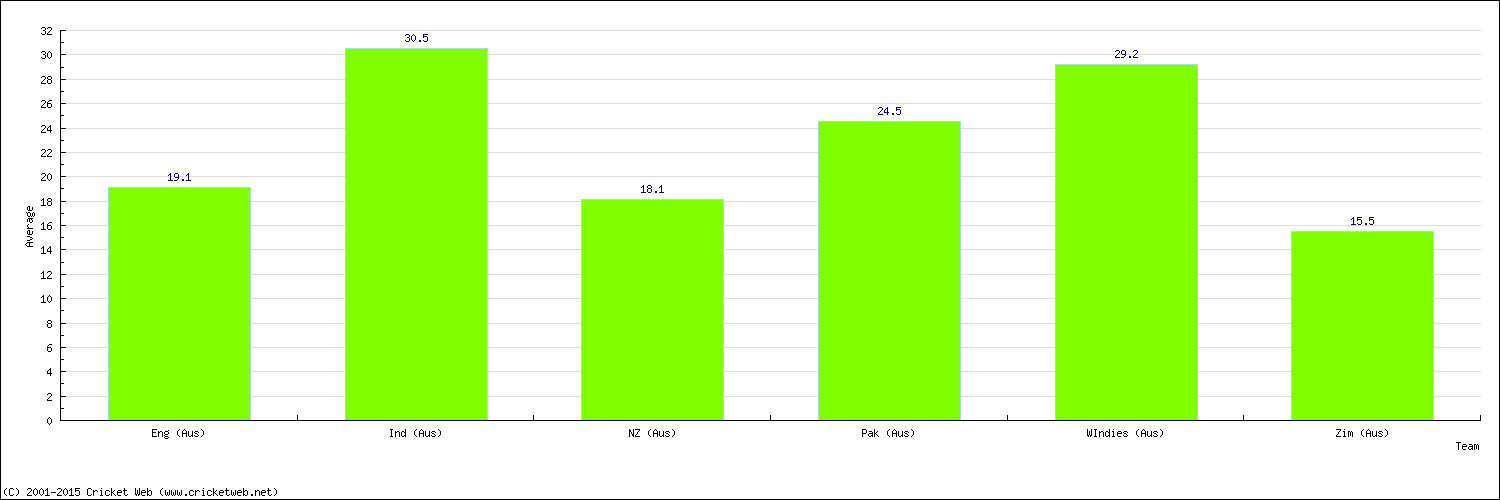 Batting Average by Country