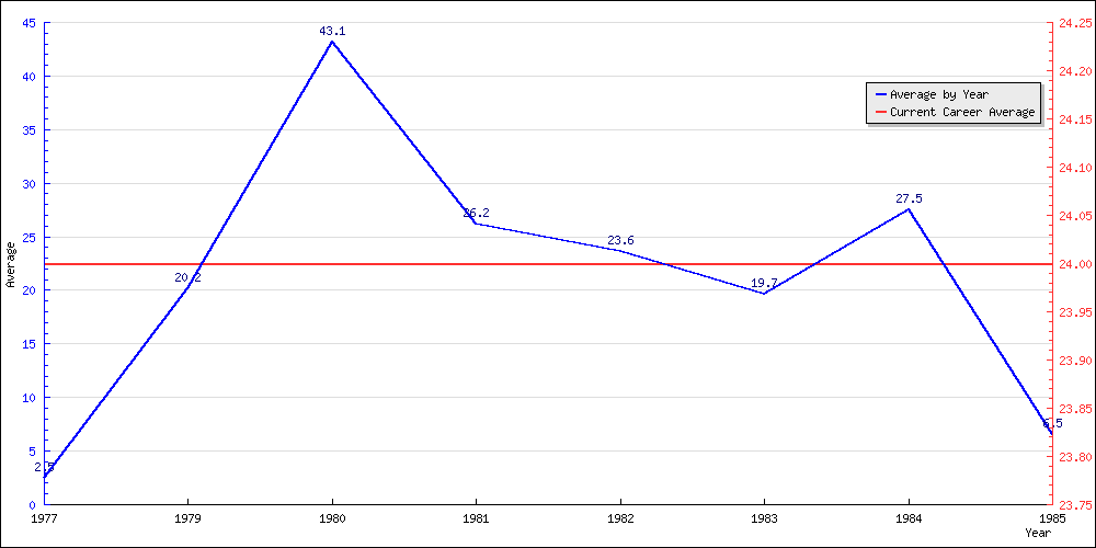 Batting Average by Year