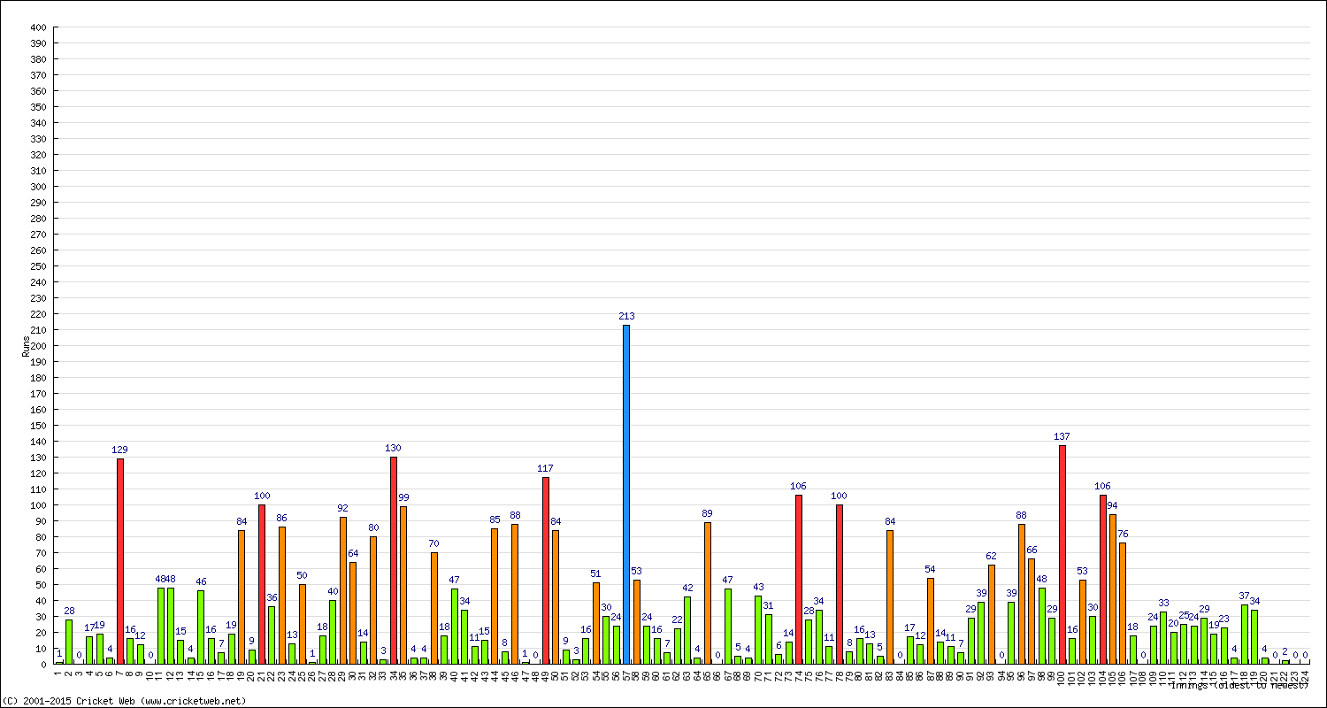 Batting Performance Innings by Innings