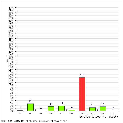 Batting Recent Scores