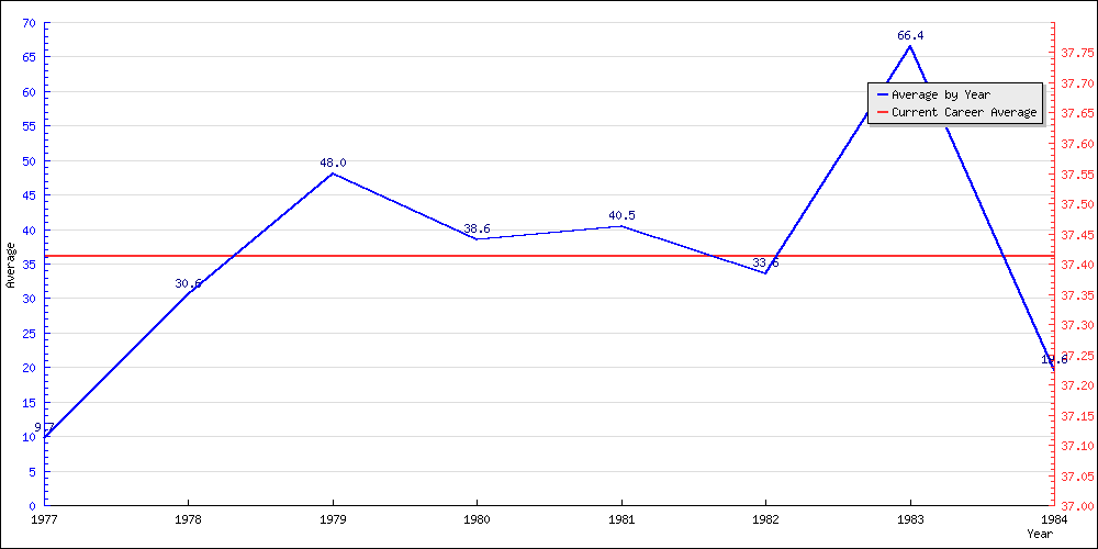 Batting Average by Year