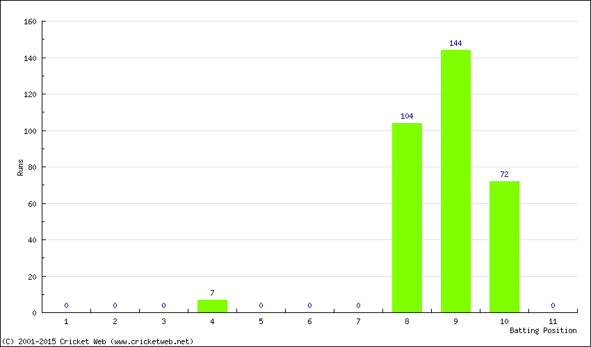 Runs by Batting Position