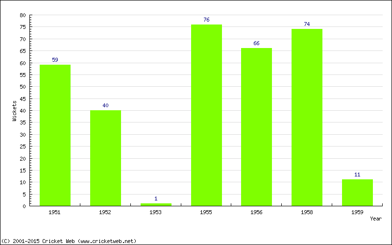 Runs by Year