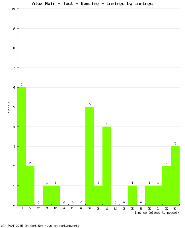 Bowling Performance Innings by Innings