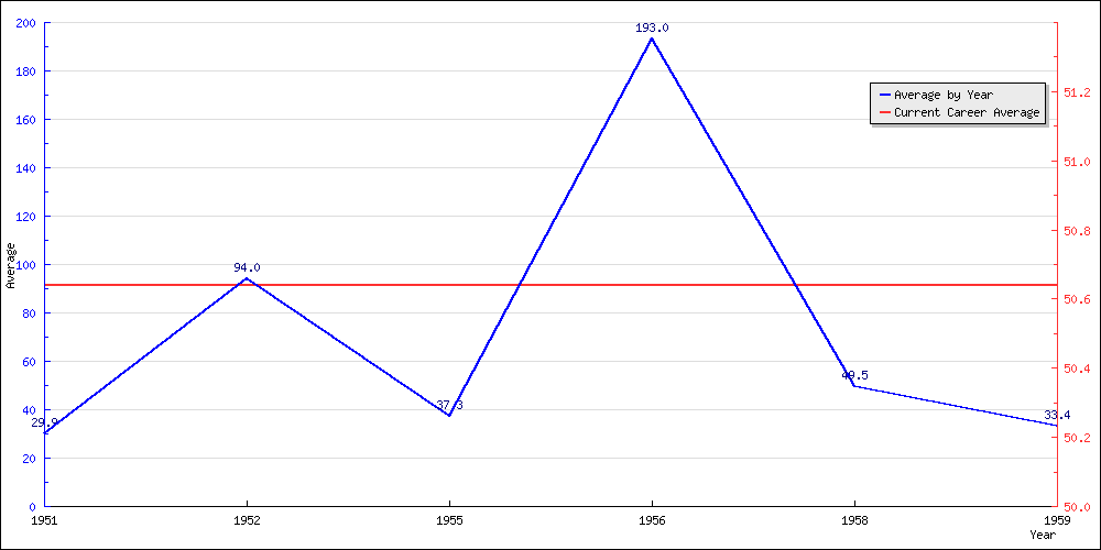 Bowling Average by Year