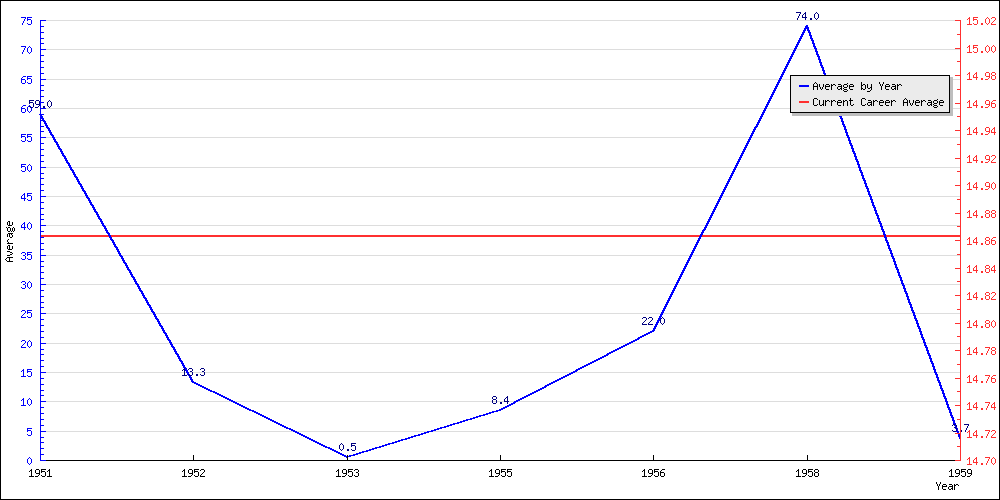 Batting Average by Year