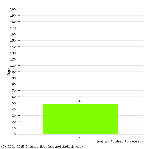 Batting Recent Scores