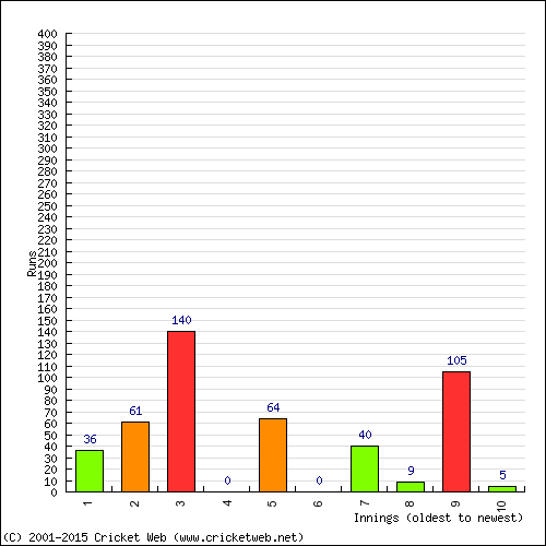 Batting Recent Scores