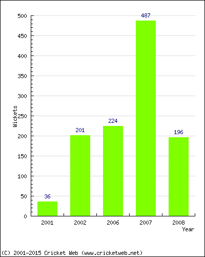 Runs by Year