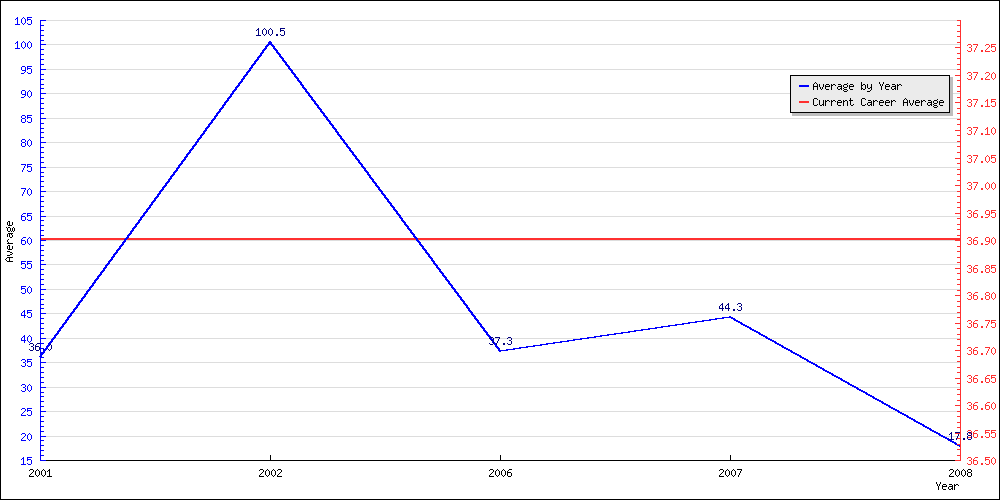 Batting Average by Year