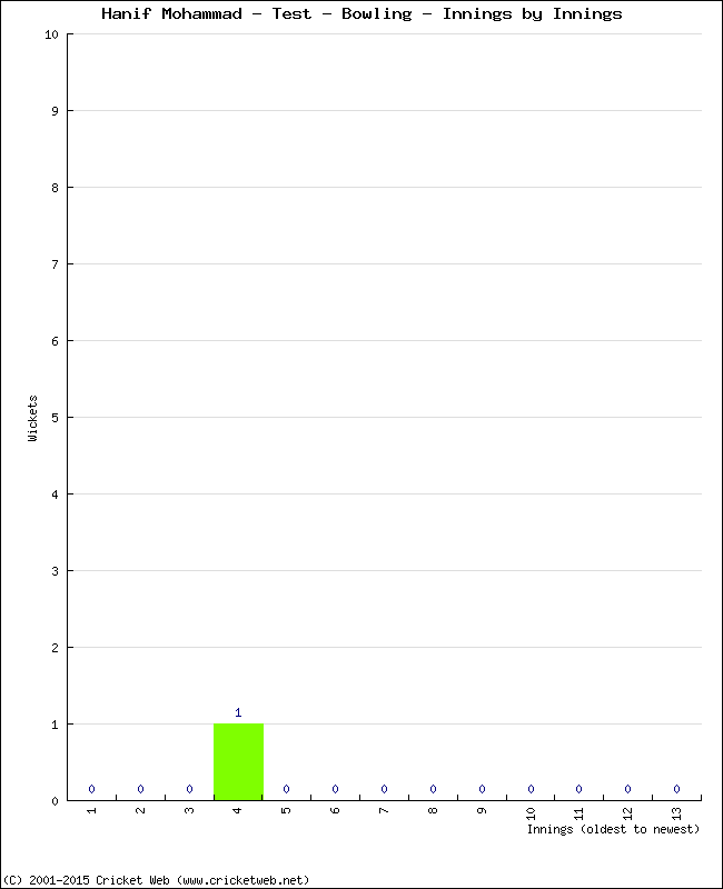 Bowling Performance Innings by Innings